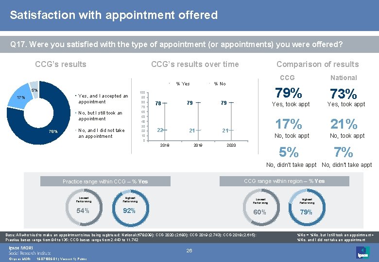 Satisfaction with appointment offered Q 17. Were you satisfied with the type of appointment