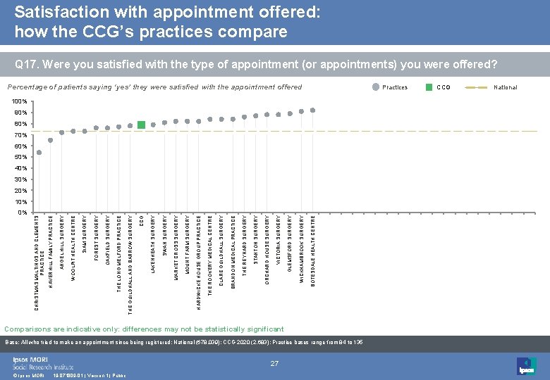 Satisfaction with appointment offered: how the CCG’s practices compare Q 17. Were you satisfied