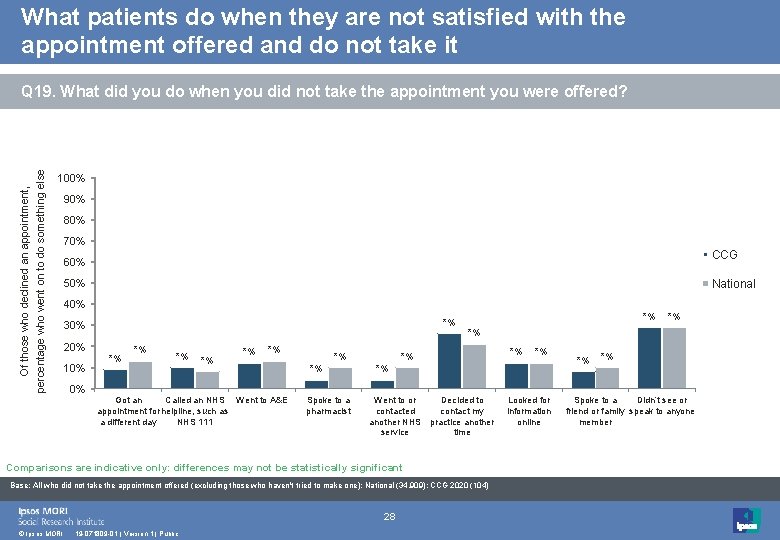 What patients do when they are not satisfied with the appointment offered and do