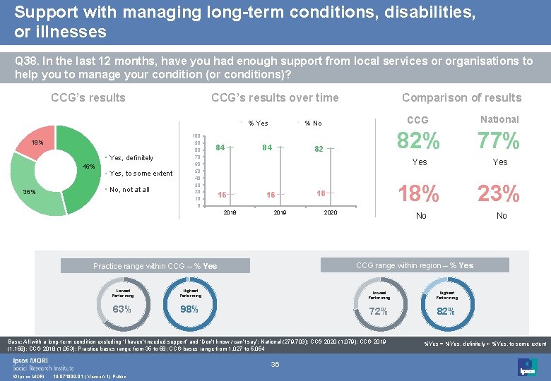 Support with managing long-term conditions, disabilities, or illnesses Q 38. In the last 12