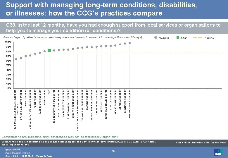 Support with managing long-term conditions, disabilities, or illnesses: how the CCG’s practices compare Q