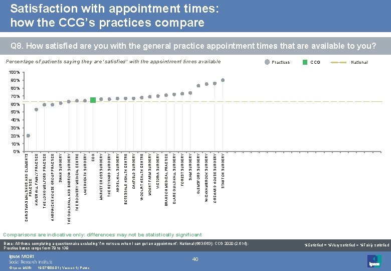 Satisfaction with appointment times: how the CCG’s practices compare Q 8. How satisfied are