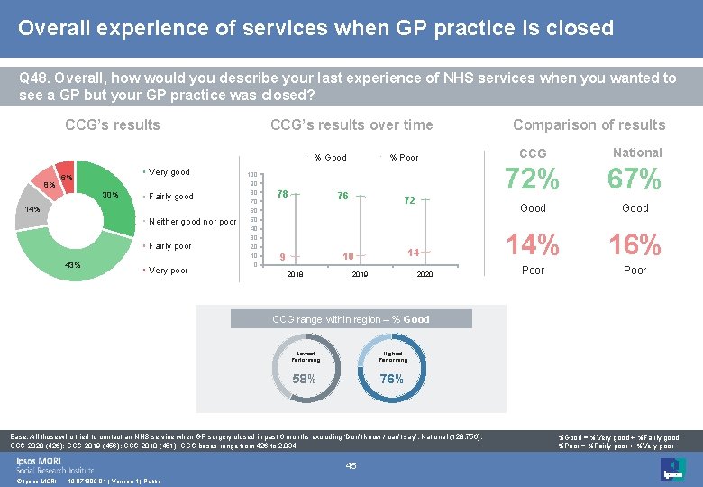 Overall experience of services when GP practice is closed Q 48. Overall, how would