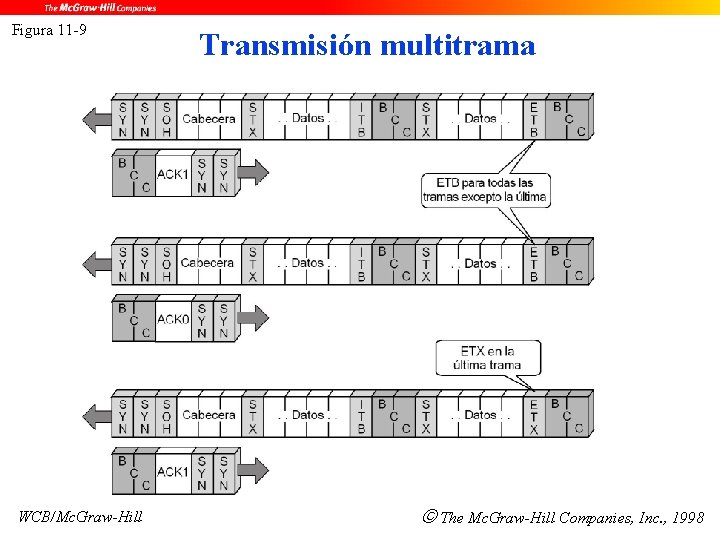Figura 11 -9 WCB/Mc. Graw-Hill Transmisión multitrama The Mc. Graw-Hill Companies, Inc. , 1998
