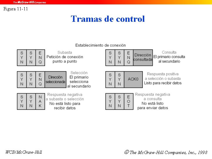 Figura 11 -11 Tramas de control WCB/Mc. Graw-Hill The Mc. Graw-Hill Companies, Inc. ,