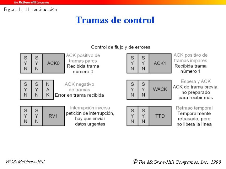 Figura 11 -11 -continuación Tramas de control WCB/Mc. Graw-Hill The Mc. Graw-Hill Companies, Inc.