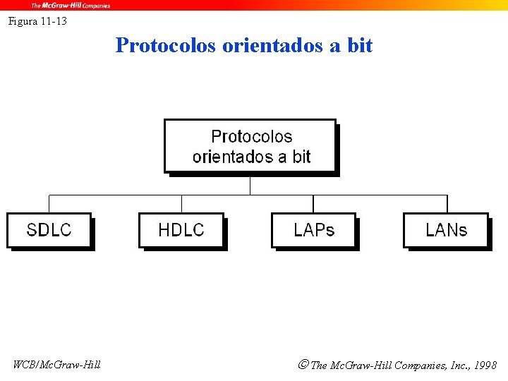 Figura 11 -13 Protocolos orientados a bit WCB/Mc. Graw-Hill The Mc. Graw-Hill Companies, Inc.