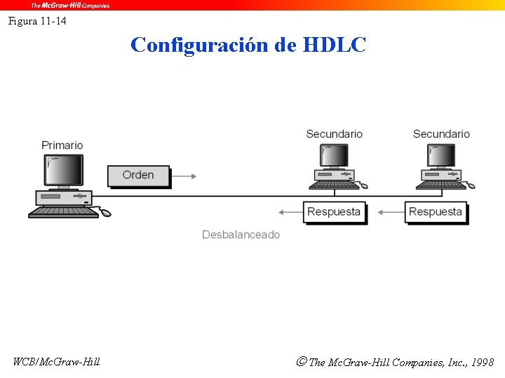 Figura 11 -14 Configuración de HDLC WCB/Mc. Graw-Hill The Mc. Graw-Hill Companies, Inc. ,