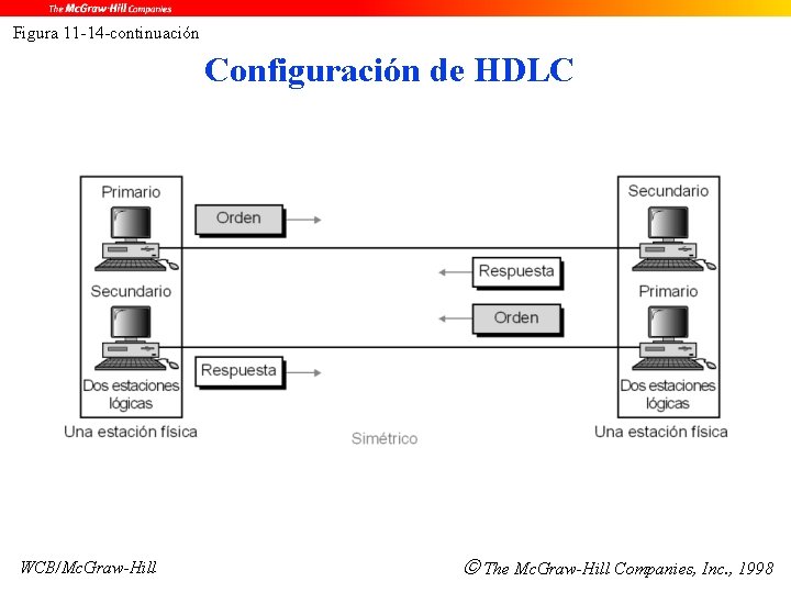 Figura 11 -14 -continuación Configuración de HDLC WCB/Mc. Graw-Hill The Mc. Graw-Hill Companies, Inc.