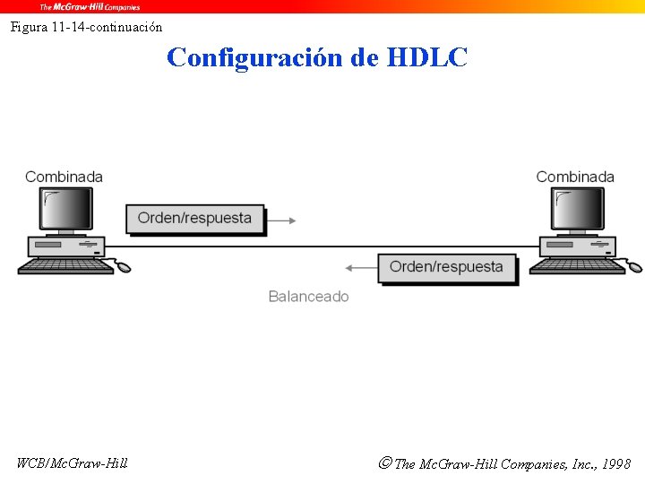 Figura 11 -14 -continuación Configuración de HDLC WCB/Mc. Graw-Hill The Mc. Graw-Hill Companies, Inc.