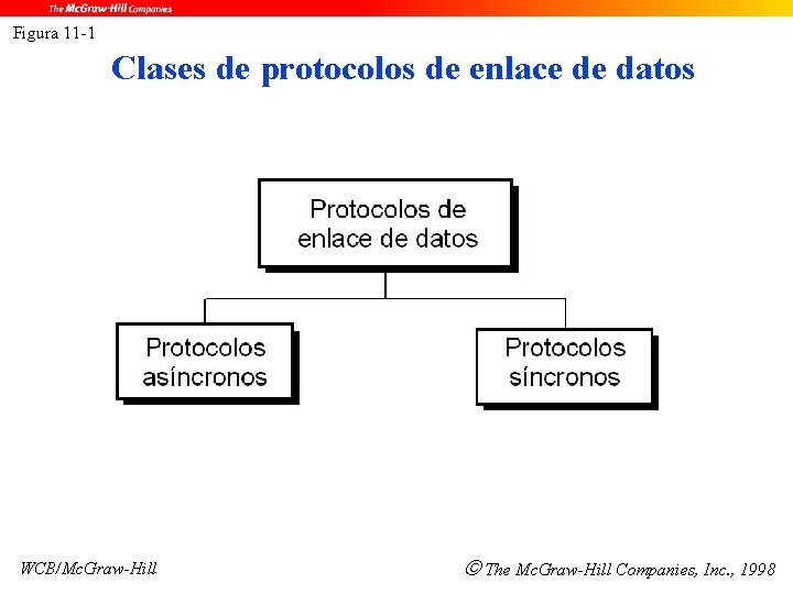 Figura 11 -1 Clases de protocolos de enlace de datos WCB/Mc. Graw-Hill The Mc.