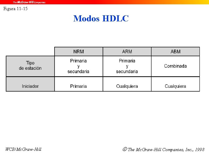 Figura 11 -15 Modos HDLC WCB/Mc. Graw-Hill The Mc. Graw-Hill Companies, Inc. , 1998