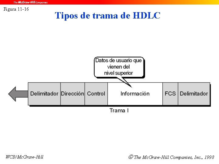 Figura 11 -16 WCB/Mc. Graw-Hill Tipos de trama de HDLC The Mc. Graw-Hill Companies,