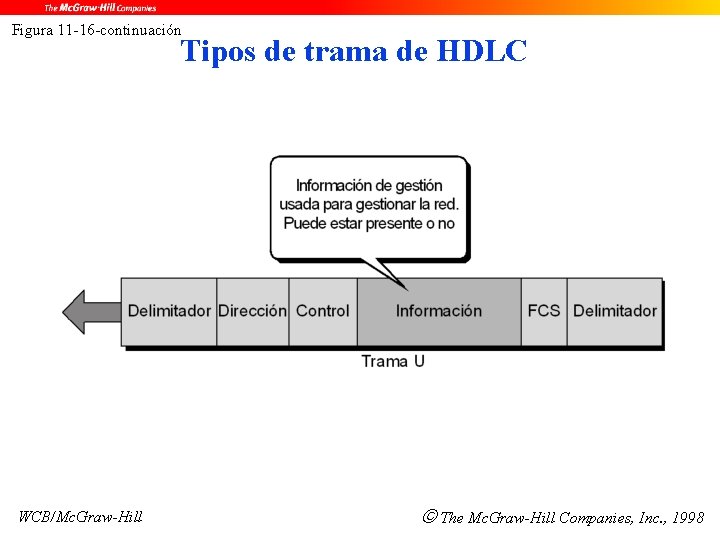 Figura 11 -16 -continuación Tipos de trama de HDLC WCB/Mc. Graw-Hill The Mc. Graw-Hill