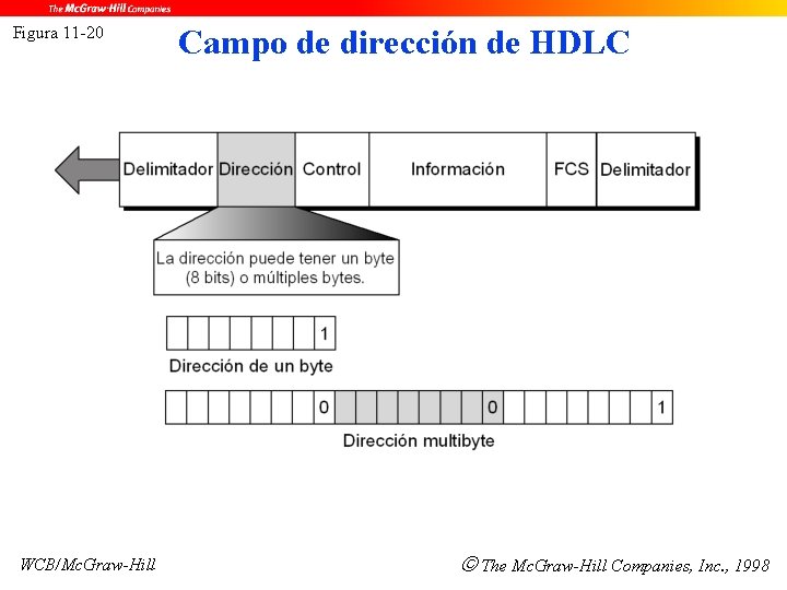 Figura 11 -20 WCB/Mc. Graw-Hill Campo de dirección de HDLC The Mc. Graw-Hill Companies,