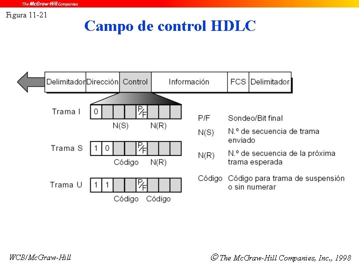 Figura 11 -21 WCB/Mc. Graw-Hill Campo de control HDLC The Mc. Graw-Hill Companies, Inc.