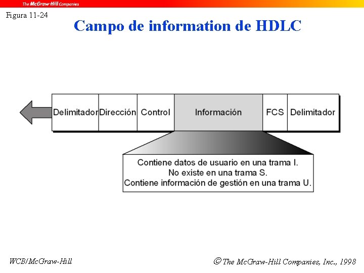Figura 11 -24 WCB/Mc. Graw-Hill Campo de information de HDLC The Mc. Graw-Hill Companies,