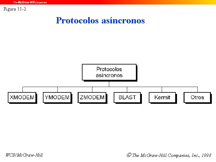 Figura 11 -2 Protocolos asíncronos WCB/Mc. Graw-Hill The Mc. Graw-Hill Companies, Inc. , 1998