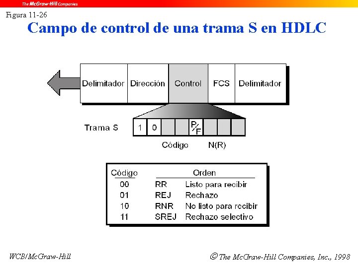 Figura 11 -26 Campo de control de una trama S en HDLC WCB/Mc. Graw-Hill