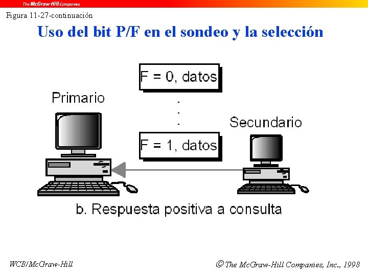 Figura 11 -27 -continuación Uso del bit P/F en el sondeo y la selección