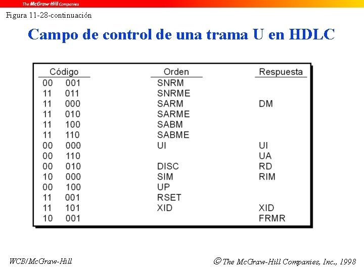 Figura 11 -28 -continuación Campo de control de una trama U en HDLC WCB/Mc.