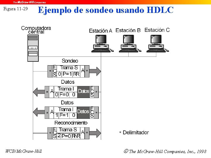 Figura 11 -29 Ejemplo de sondeo usando HDLC WCB/Mc. Graw-Hill The Mc. Graw-Hill Companies,