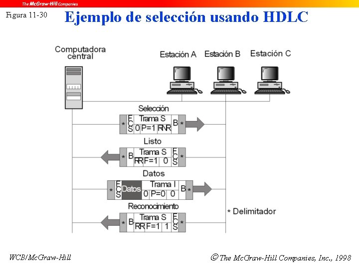 Figura 11 -30 Ejemplo de selección usando HDLC WCB/Mc. Graw-Hill The Mc. Graw-Hill Companies,