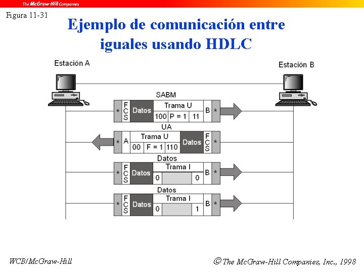 Figura 11 -31 Ejemplo de comunicación entre iguales usando HDLC WCB/Mc. Graw-Hill The Mc.