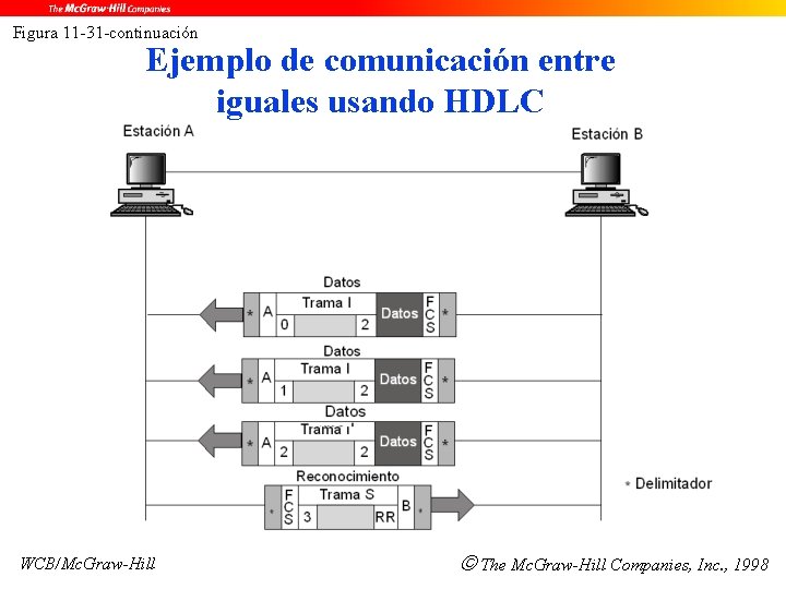 Figura 11 -31 -continuación Ejemplo de comunicación entre iguales usando HDLC WCB/Mc. Graw-Hill The