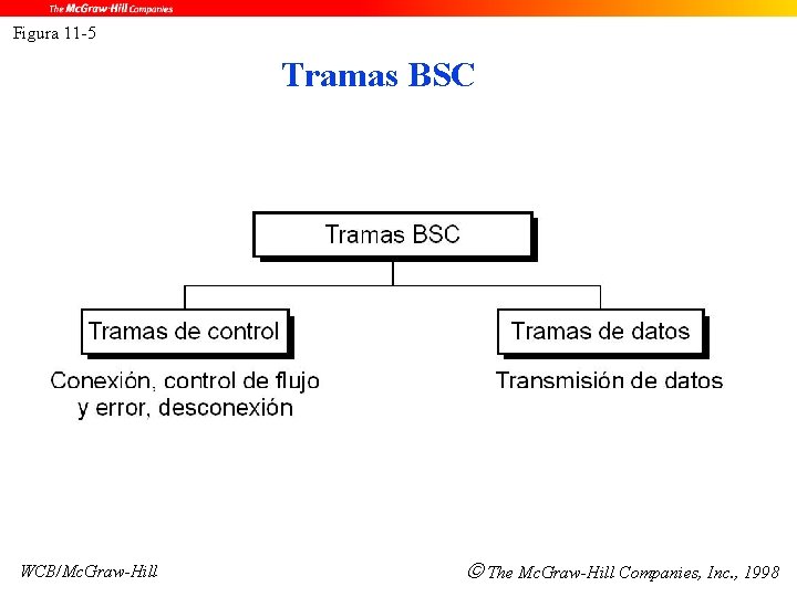 Figura 11 -5 Tramas BSC WCB/Mc. Graw-Hill The Mc. Graw-Hill Companies, Inc. , 1998