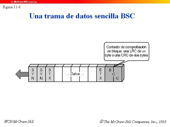 Figura 11 -6 Una trama de datos sencilla BSC WCB/Mc. Graw-Hill The Mc. Graw-Hill