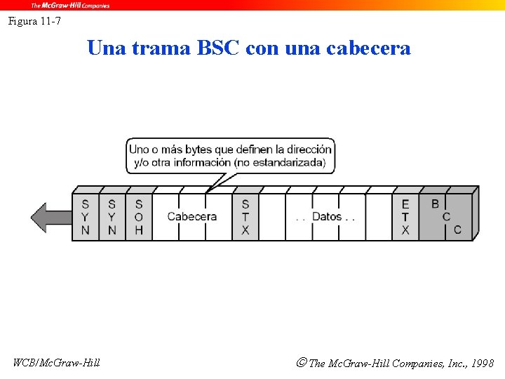 Figura 11 -7 Una trama BSC con una cabecera WCB/Mc. Graw-Hill The Mc. Graw-Hill