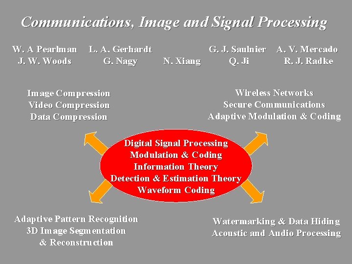 Communications, Image and Signal Processing W. A Pearlman J. W. Woods L. A. Gerhardt