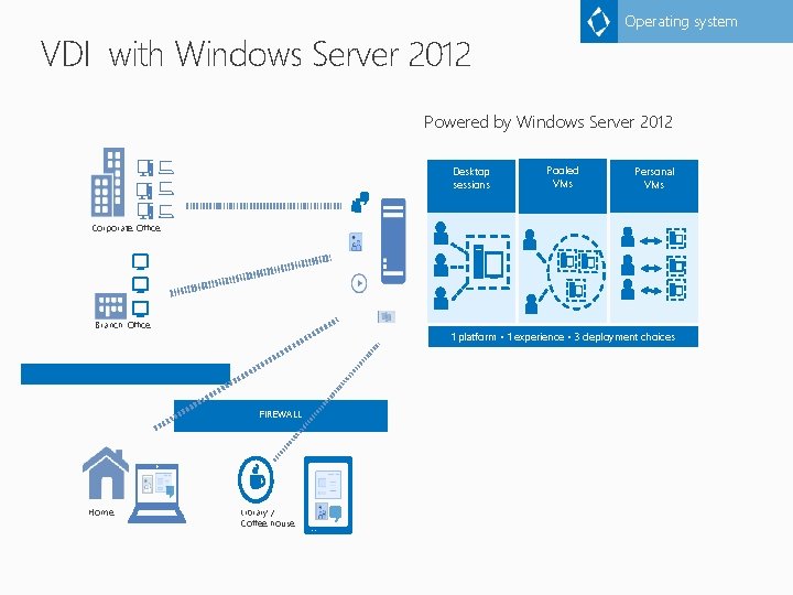 Operating system VDI with Windows Server 2012 Powered by Windows Server 2012 Desktop sessions