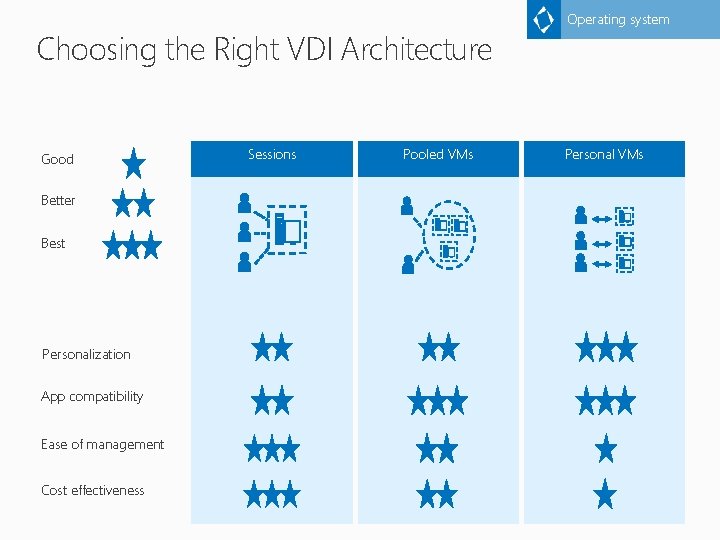 Choosing the Right VDI Architecture Good Better Best Personalization App compatibility Ease of management