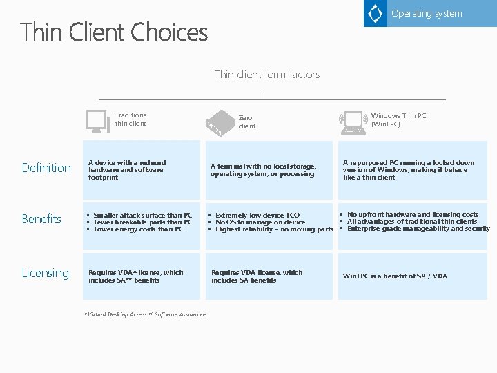 Operating system Thin client form factors Traditional thin client Definition A device with a