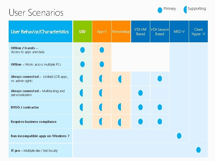 User Scenarios User Behavior/Characteristics Offline / travels – Access to apps and data Offline