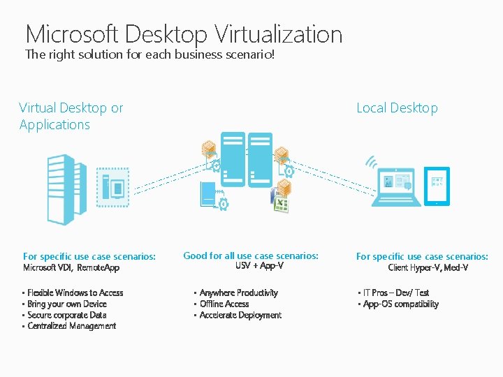 Microsoft Desktop Virtualization The right solution for each business scenario! Virtual Desktop or Applications