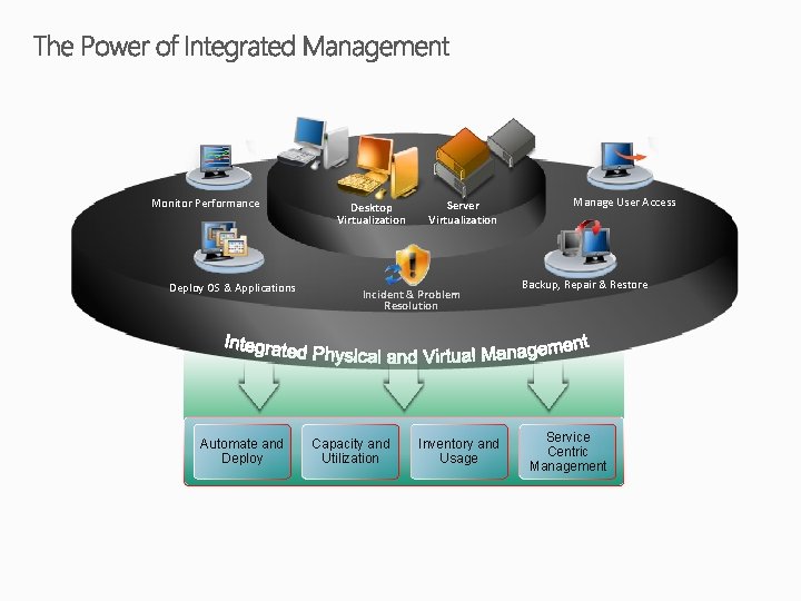 Monitor Performance Deploy OS & Applications Automate and Deploy Desktop Virtualization Server Virtualization Incident