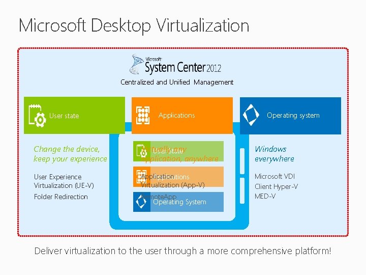 Microsoft Desktop Virtualization Centralized and Unified Management User state Applications Operating system Change the