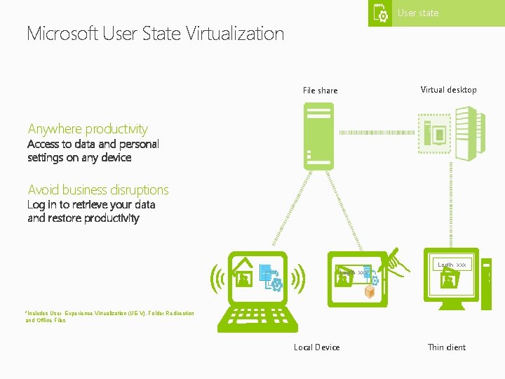 User state Microsoft User State Virtualization Virtual desktop File share Anywhere productivity Access to