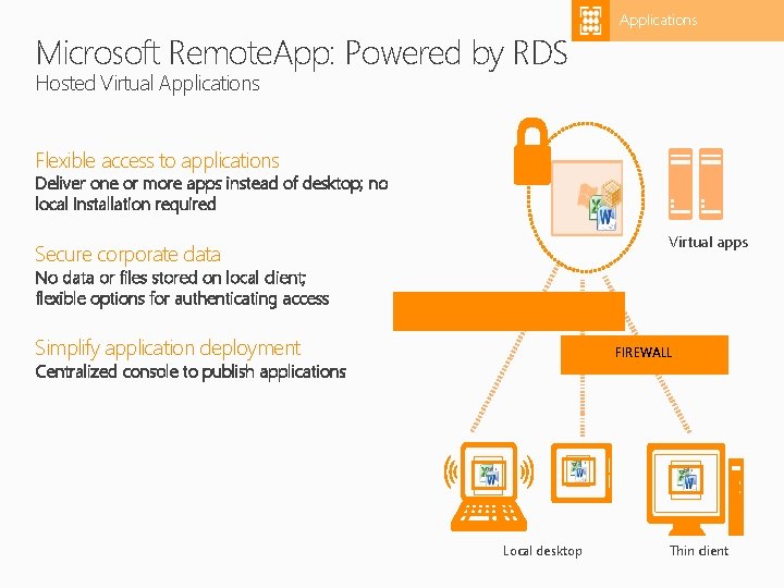 Applications Microsoft Remote. App: Powered by RDS Hosted Virtual Applications Flexible access to applications