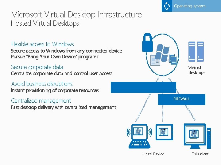 Operating system Microsoft Virtual Desktop Infrastructure Hosted Virtual Desktops Flexible access to Windows Secure