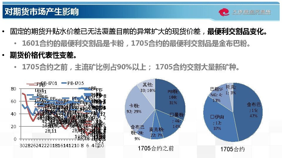 对期货市场产生影响 • 固定的期货升贴水价差已无法覆盖目前的异常扩大的现货价差，最便利交割品变化。 • 1601合约的最便利交割品是卡粉，1705合约的最便利交割品是金布巴粉。 • 期货价格代表性变差。 • 1705合约之前，主流矿比例占 90%以上； 1705合约交割大量新矿种。 80 60 40