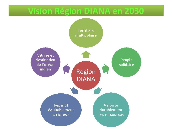 Vision Région DIANA en 2030 Territoire multipolaire Vitrine et destination de l’océan indien Répartit