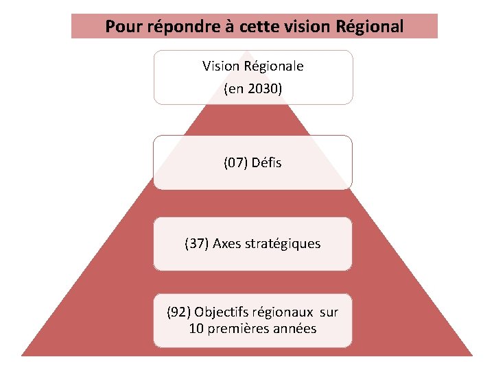 Pour répondre à cette vision Régional Vision Régionale (en 2030) (07) Défis (37) Axes