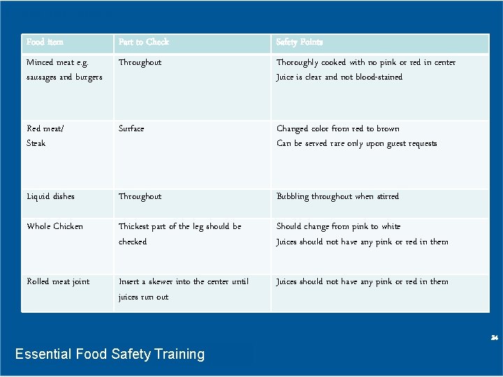 Cooking Safely Food item Part to Check Safety Points Minced meat e. g. sausages