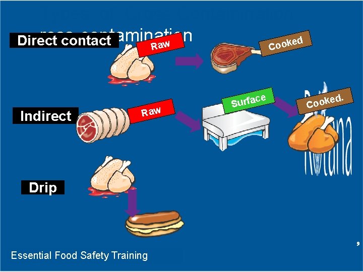 Types of Cross Contamination ross-contamination d Direct contact aw ooke R C e Indirect