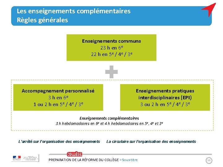 Les enseignements complémentaires Règles générales Enseignements communs 23 h en 6 e 22 h