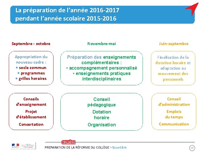 La préparation de l’année 2016 -2017 pendant l’année scolaire 2015 -2016 Septembre - octobre